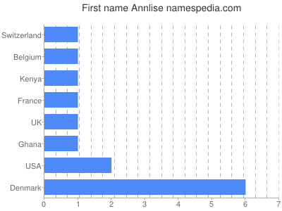 prenom Annlise