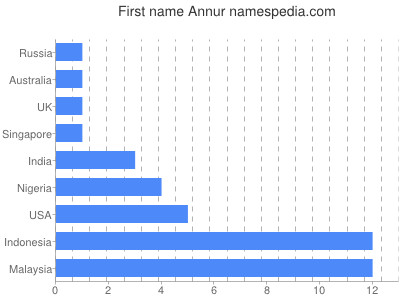 Given name Annur