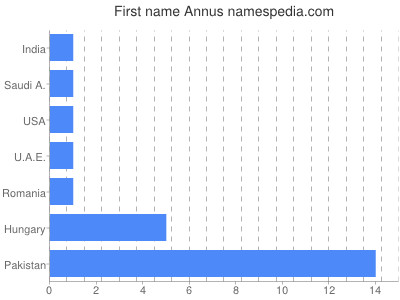 Given name Annus