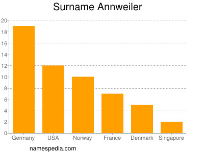 Surname Annweiler