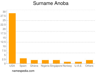 Surname Anoba