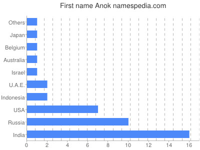 Given name Anok