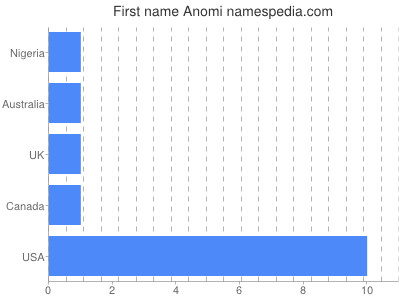 Given name Anomi