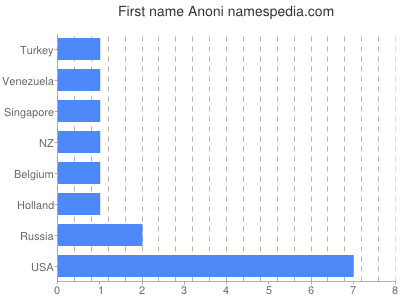 Given name Anoni