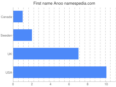 Given name Anoo