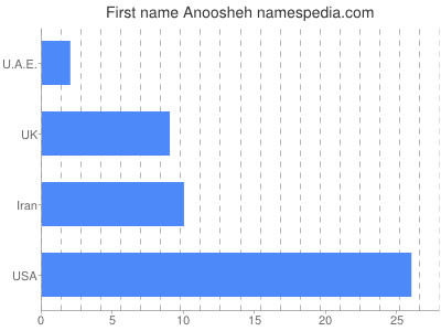 Given name Anoosheh