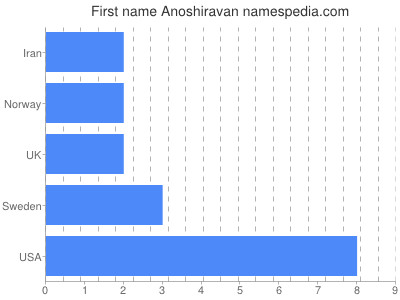 Given name Anoshiravan