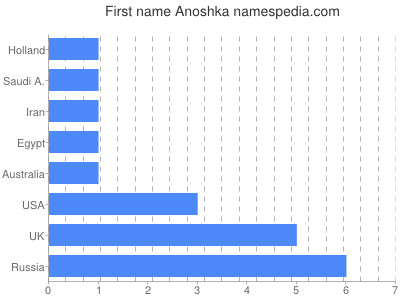 Given name Anoshka