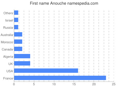 Given name Anouche