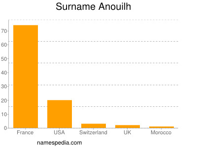 Surname Anouilh
