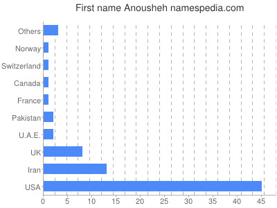 Given name Anousheh