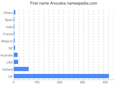 Given name Anouska