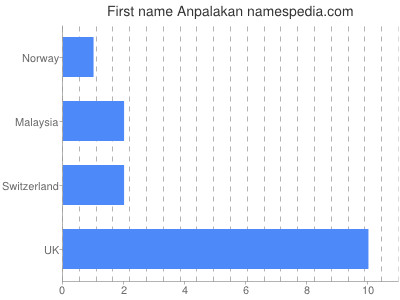 Given name Anpalakan