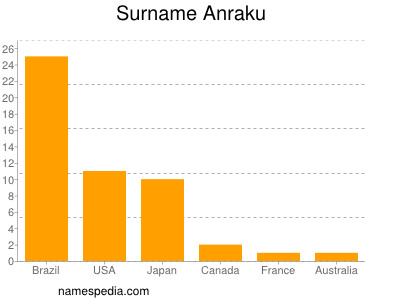 Surname Anraku