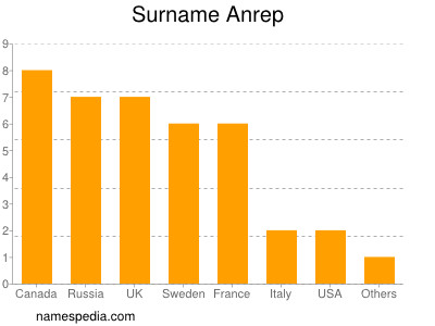 Surname Anrep