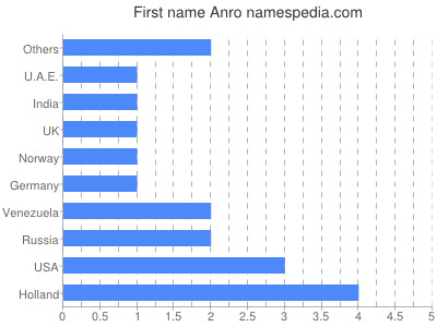 Given name Anro
