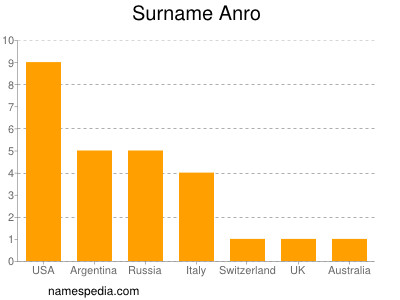 Surname Anro