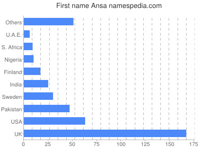 Given name Ansa