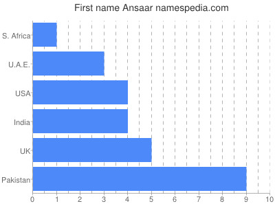 Given name Ansaar