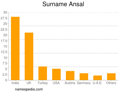 Surname Ansal