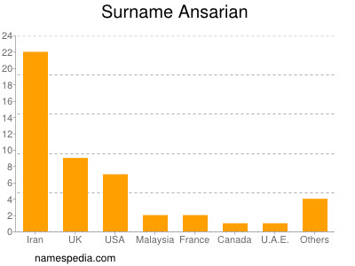 Surname Ansarian