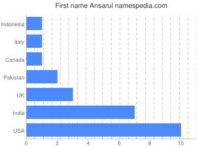 Given name Ansarul