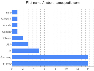 Ansbert - Names Encyclopedia