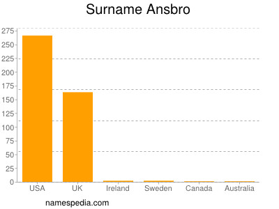 Surname Ansbro