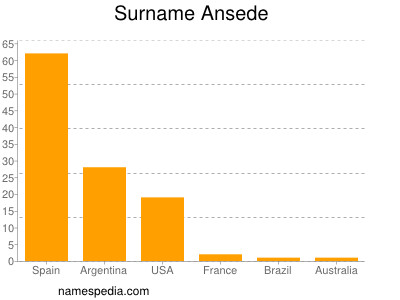 Surname Ansede