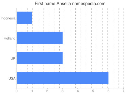 Given name Ansella