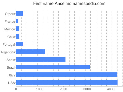 Given name Anselmo