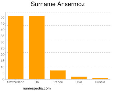 Surname Ansermoz