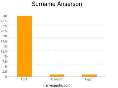 Surname Anserson