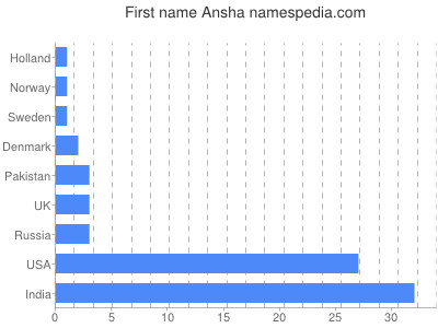Given name Ansha