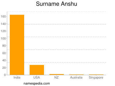 Surname Anshu