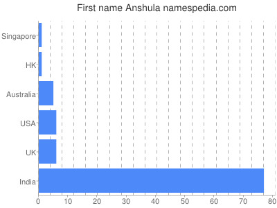 Given name Anshula