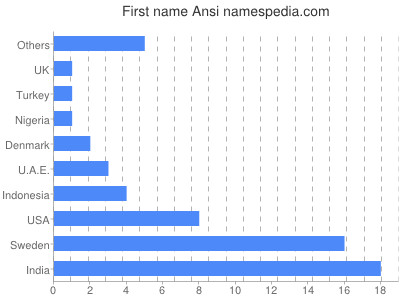 Given name Ansi