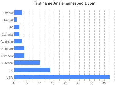 Given name Ansie