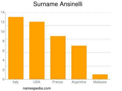 Surname Ansinelli