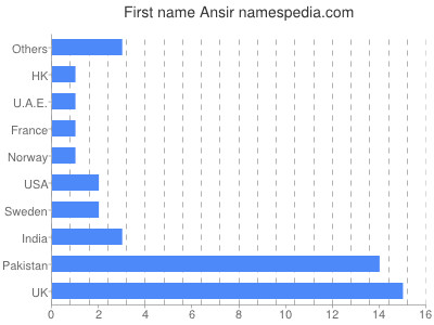 Given name Ansir