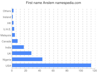 Given name Anslem