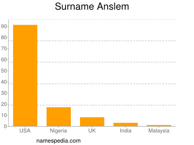 Surname Anslem