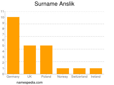 Surname Anslik