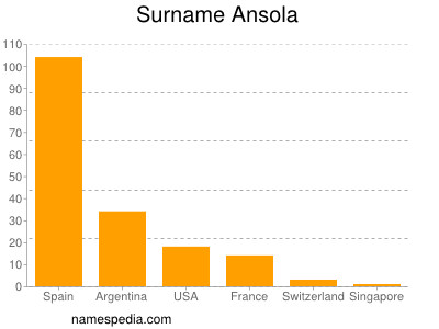 Surname Ansola