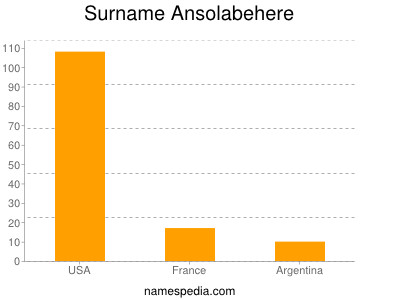 Surname Ansolabehere