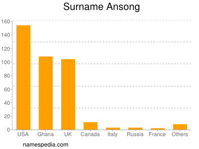 Surname Ansong