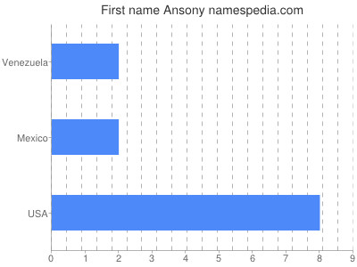 Given name Ansony