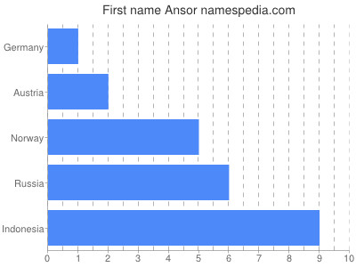Given name Ansor