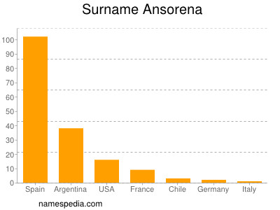 Surname Ansorena