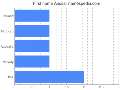 Given name Anssar